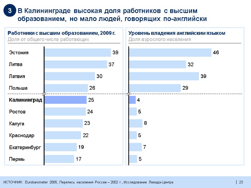 23  В Калининграде высокая доля работников с высшим образованием, но мало людей, говорящих